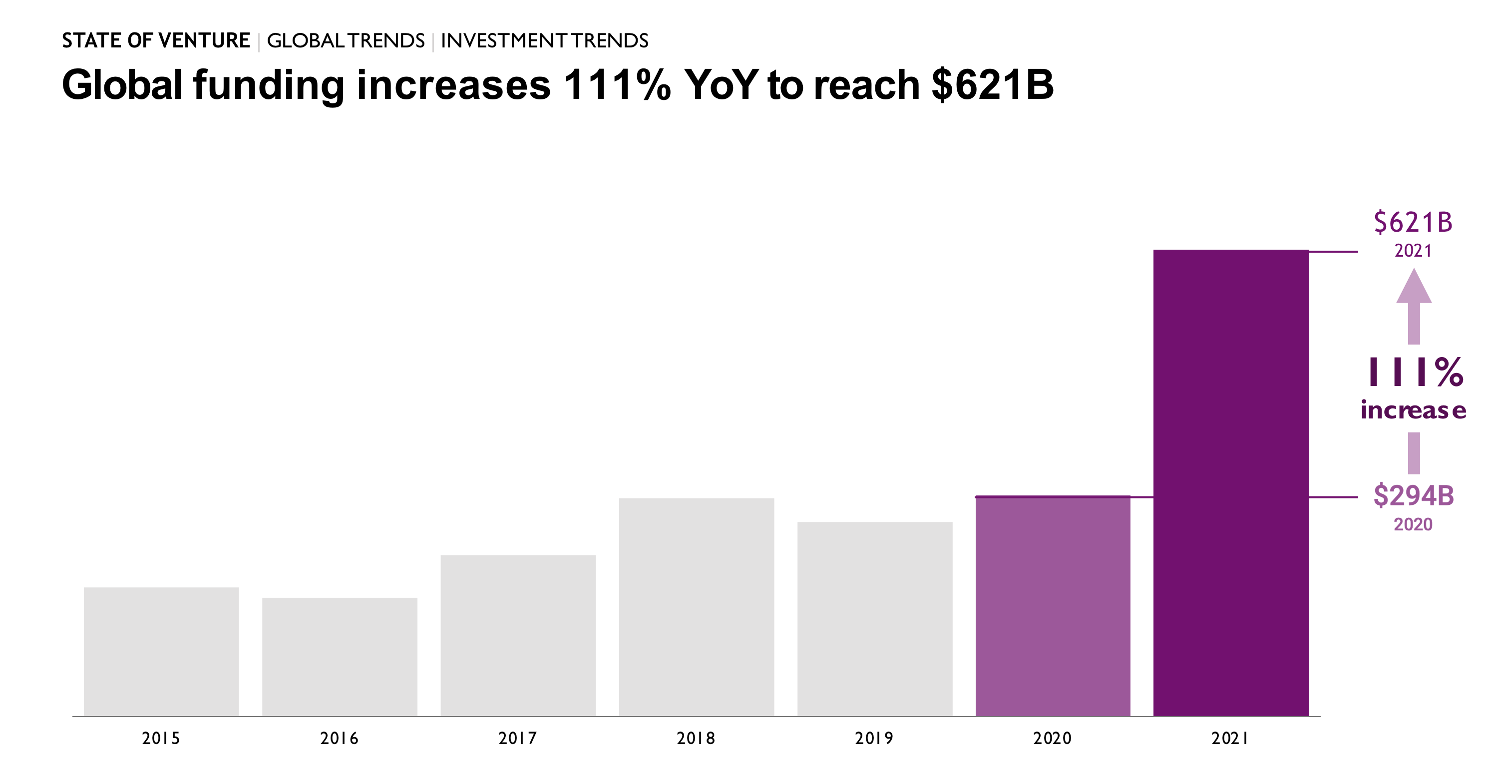 graph of global funing YoY