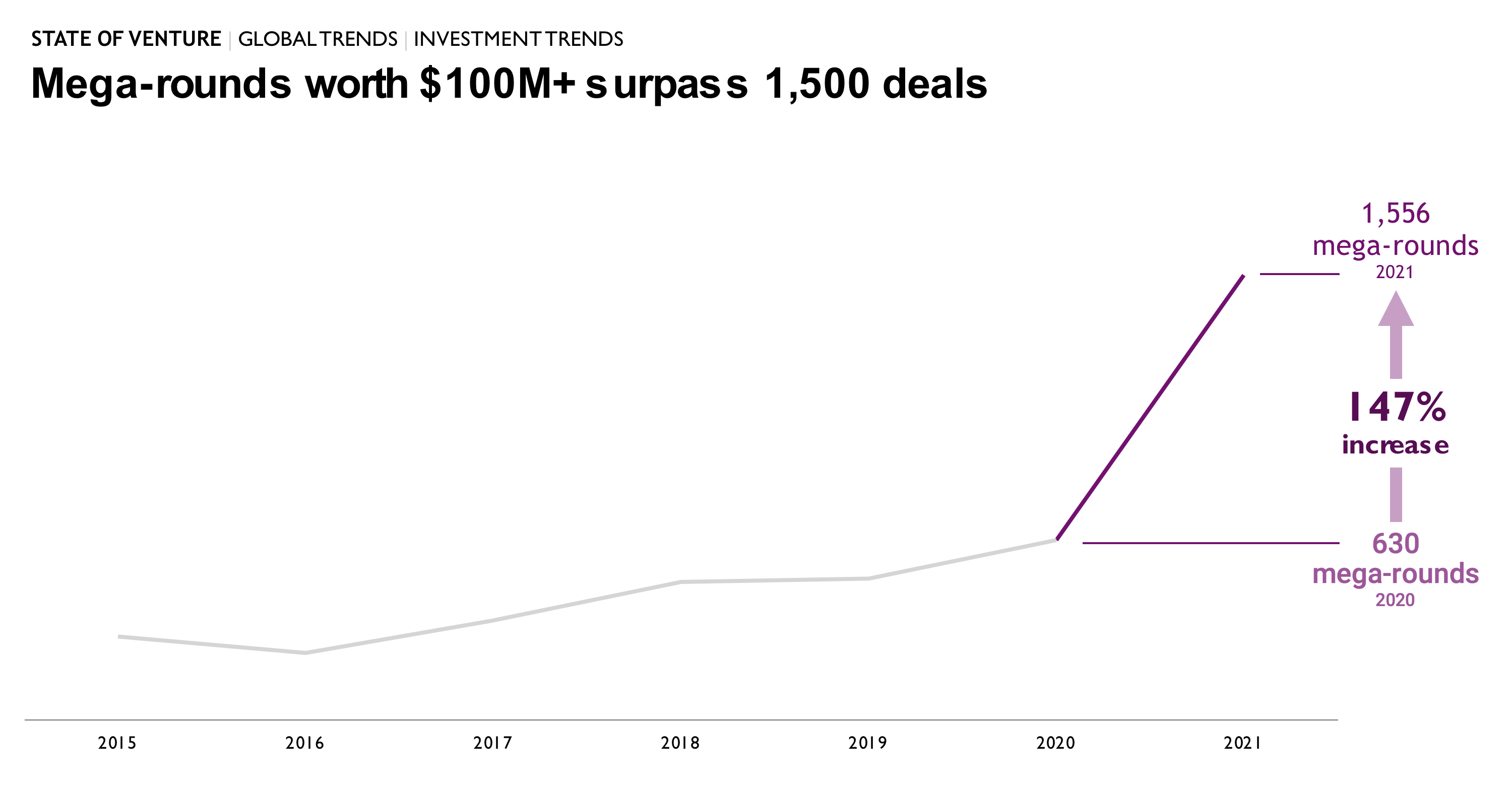 graph displaying mega rounds worth $100M