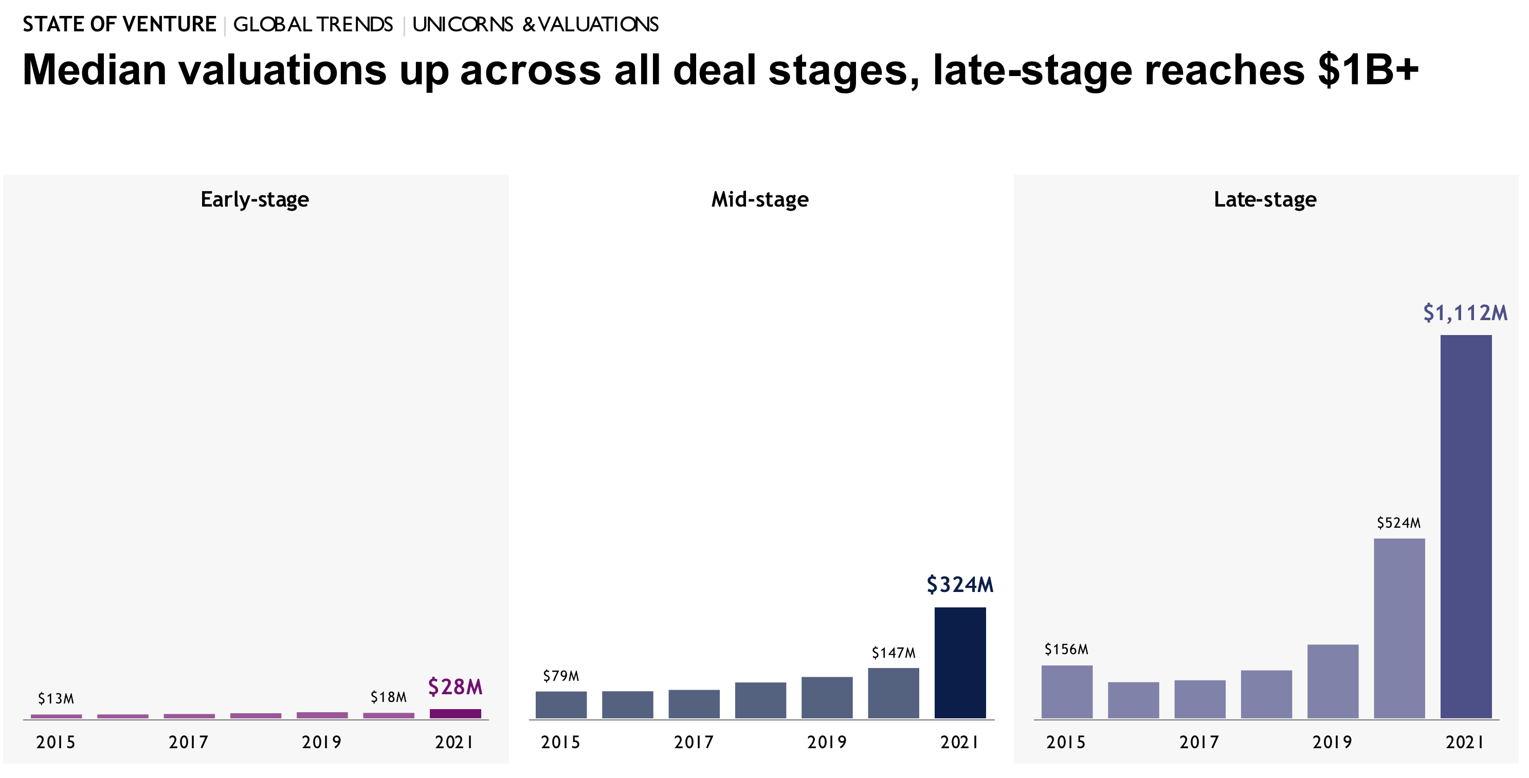 Median valuations up across all deal stages graph