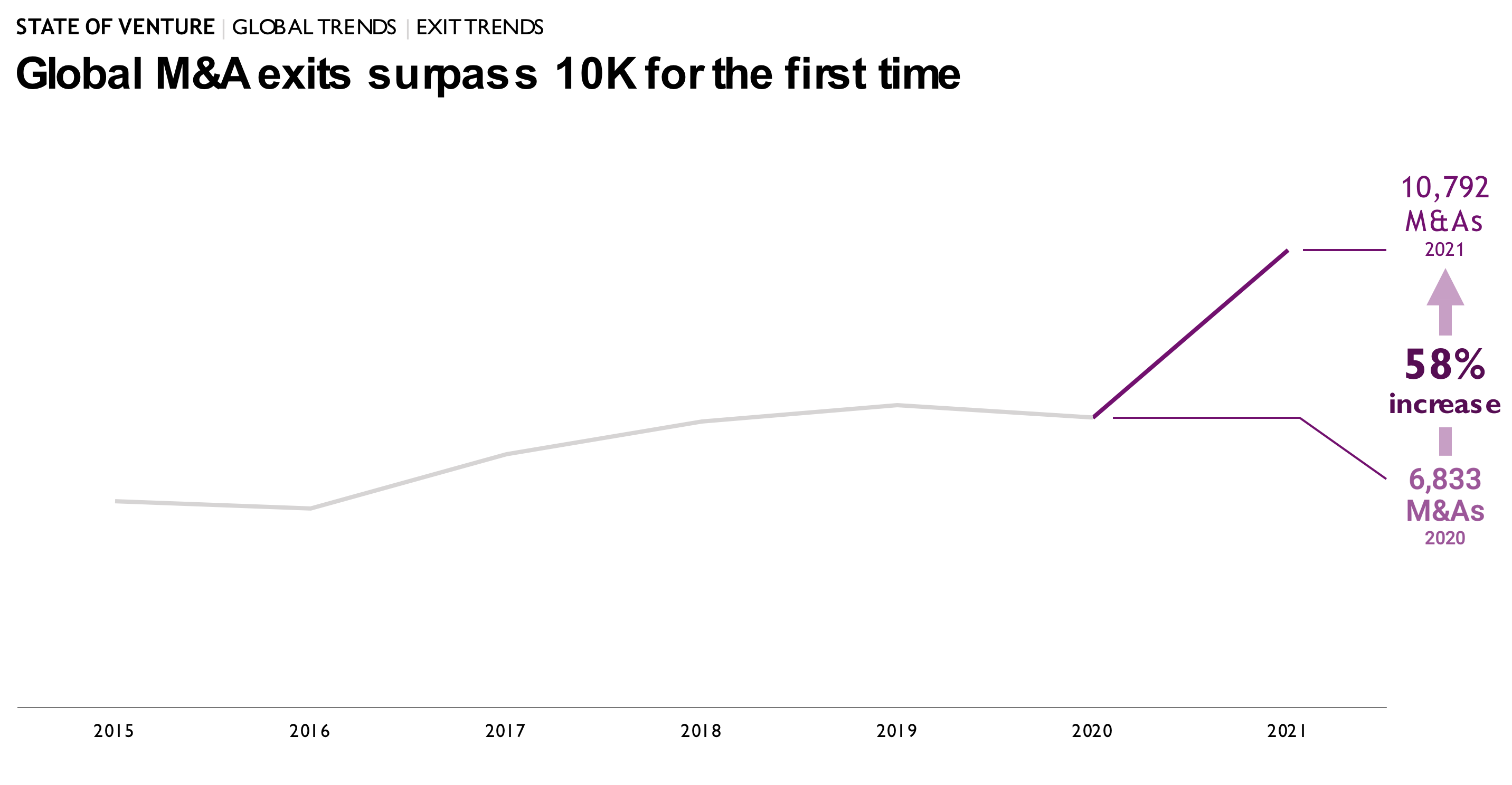 graph showing Global M&A exits surpass 10K for the first time