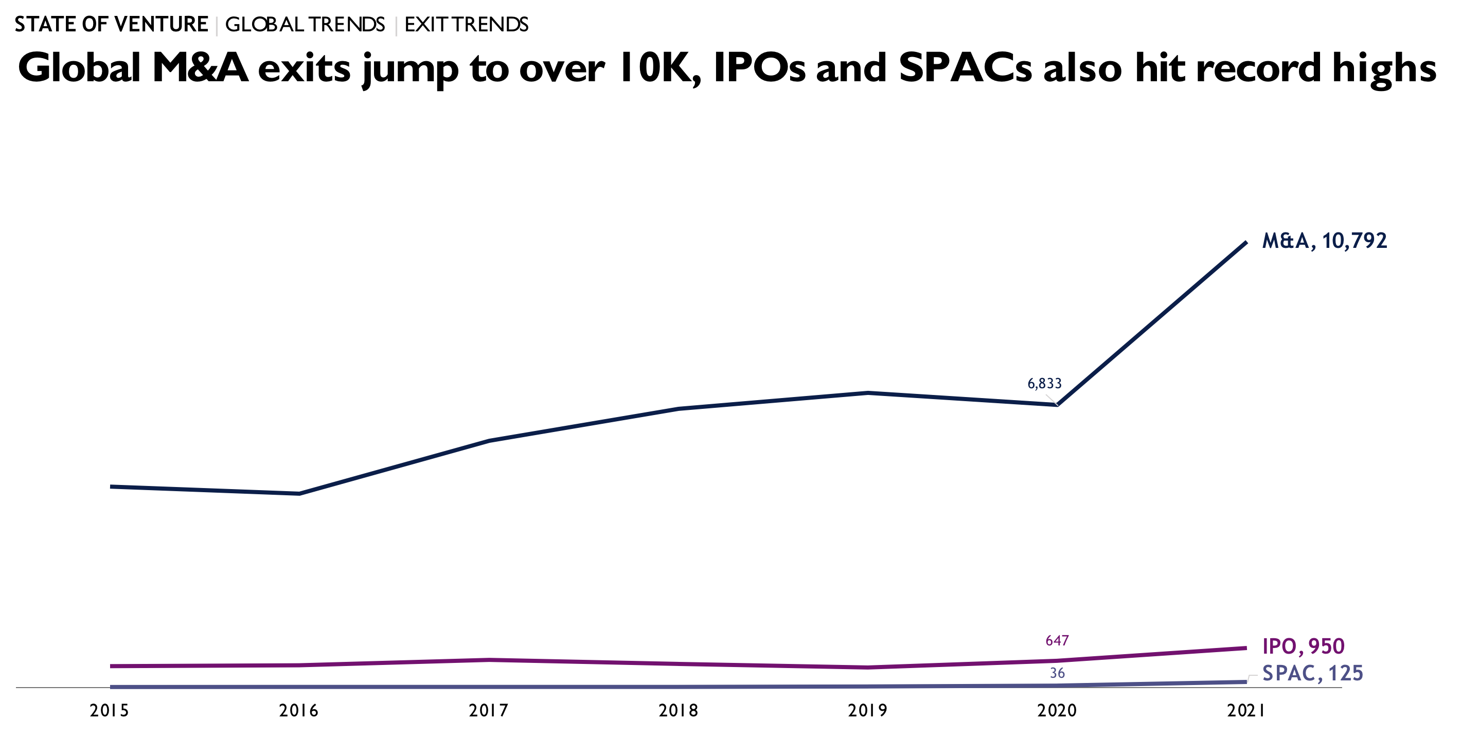 graph displaying Global M&A exits jump to over 10K, IPOs and SPACs also hit record highs